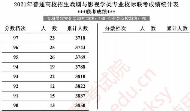 2021河北高考戏剧与影视学类专业校际联考成绩统计表2.jpg