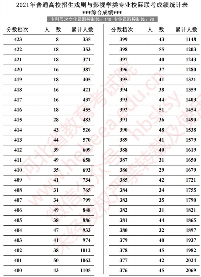 2021河北高考戏剧与影视学类专业校际联考成绩统计表4.jpg