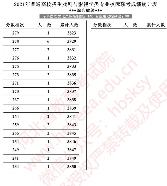 2021河北高考戏剧与影视学类专业校际联考成绩统计表7.jpg