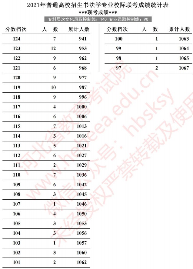 2021河北高考书法学专业校际联考成绩统计表2.jpg