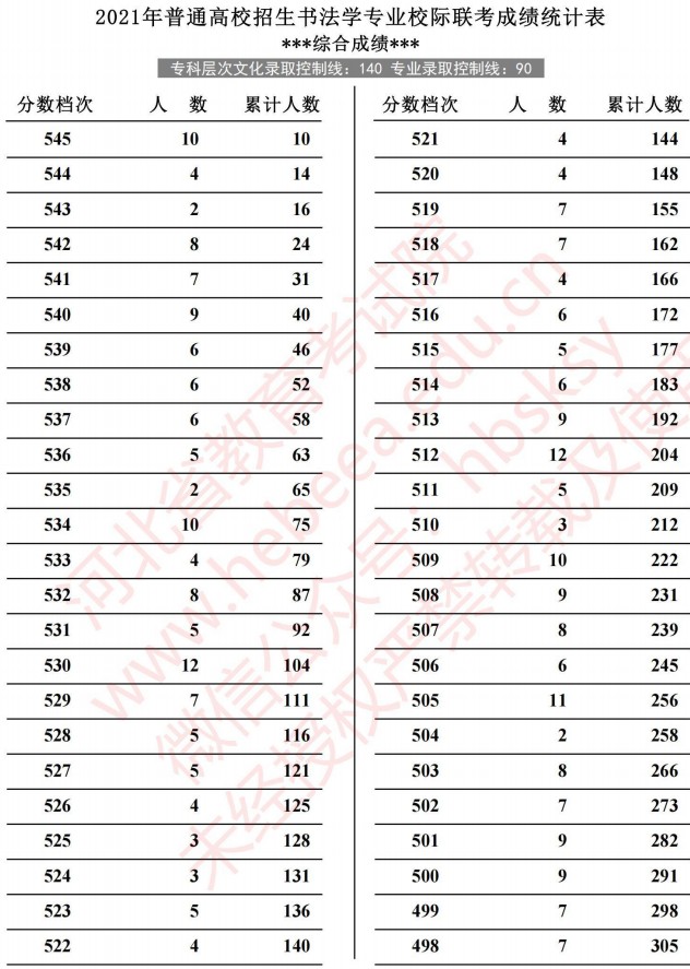 2021河北高考书法学专业校际联考成绩统计表3.jpg