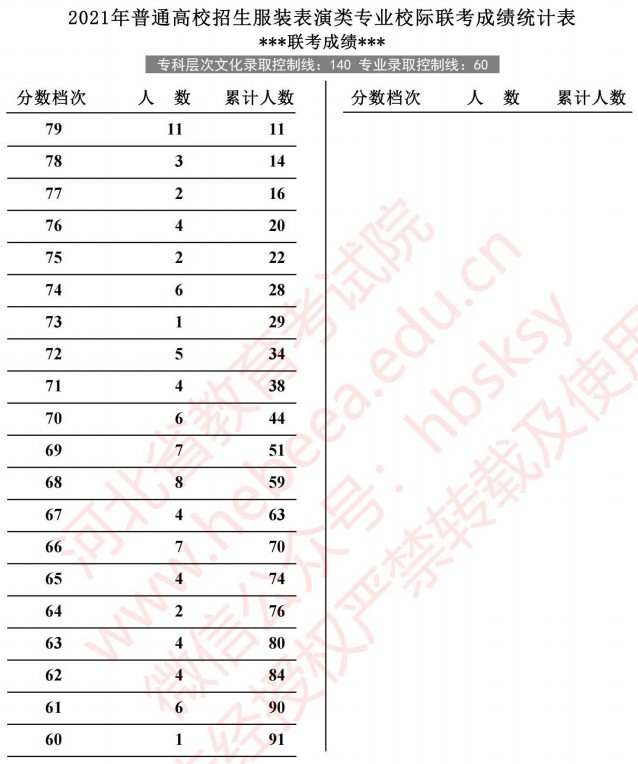 2021河北高考服装表演类专业校际联考成绩统计表.jpg