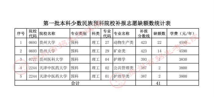 2021贵州本科一批少数民族预科院校补报志愿计划