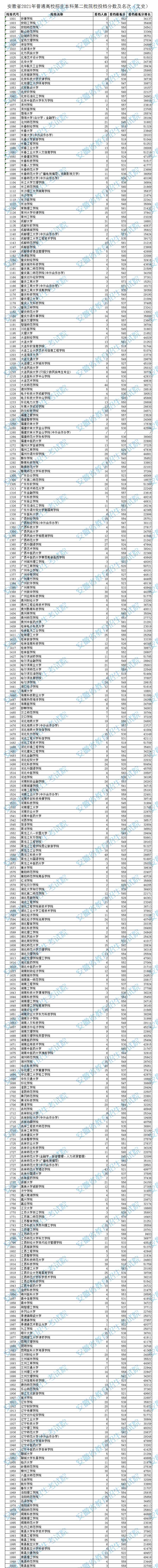 安徽本科二批院校投档分数及排名（物理）