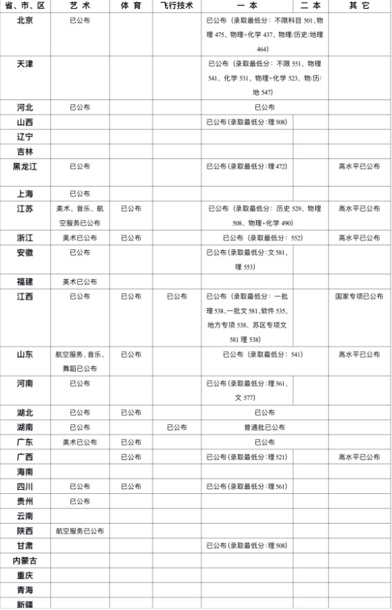 南昌航空大学2021年各省各批次录取分数线