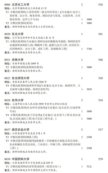 四川2021本科第一批预科未完成计划院校征集志愿计划