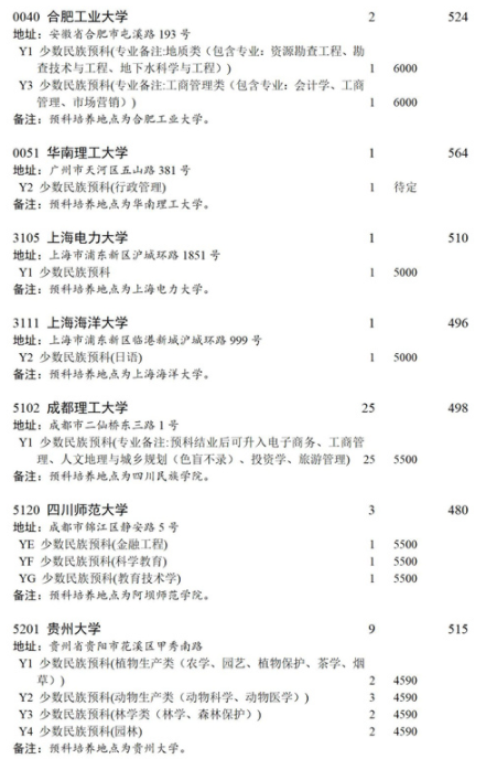 四川2021本科第一批预科未完成计划院校征集志愿计划