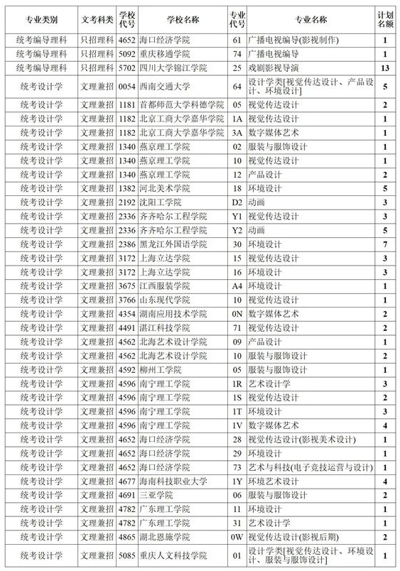 四川2021艺术本科第一批、体育本科第二次征集志愿计划