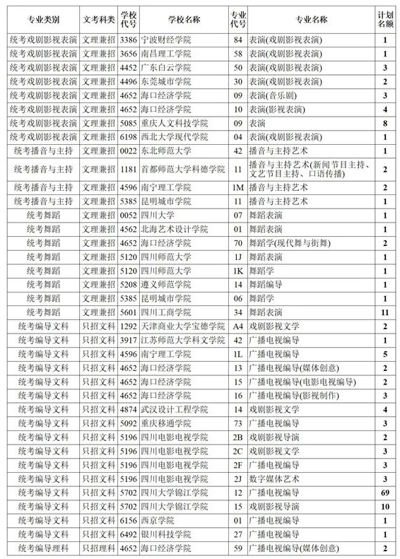 四川2021艺术本科第一批、体育本科第二次征集志愿计划