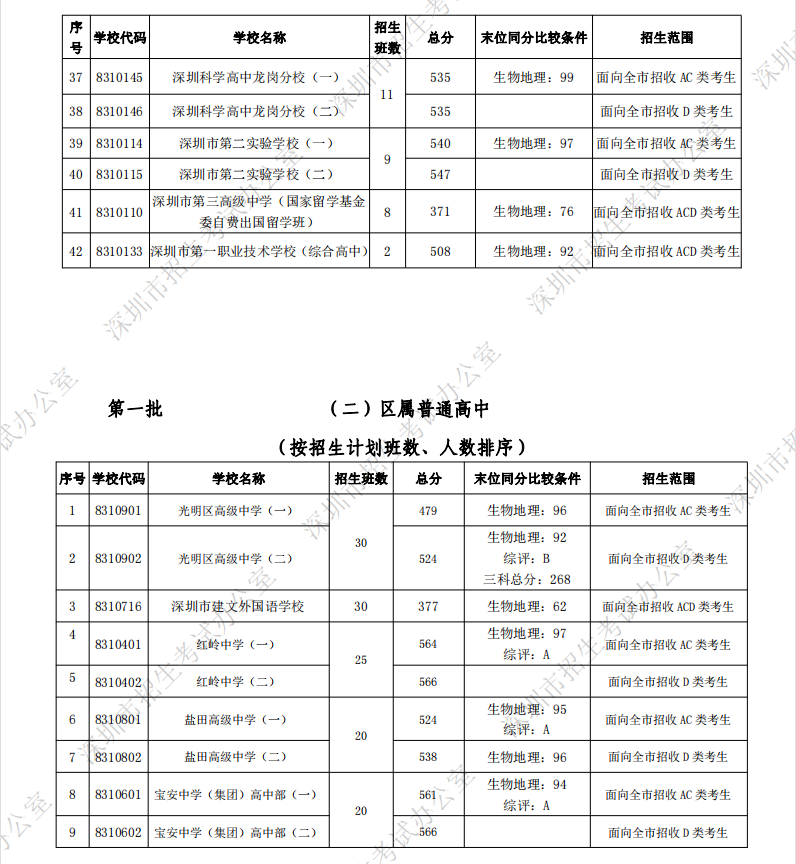 深圳中考第一批录取分数线