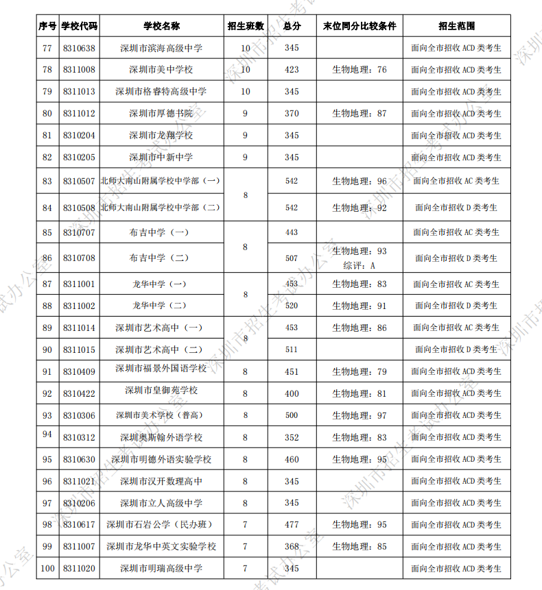 深圳中考第一批录取分数线