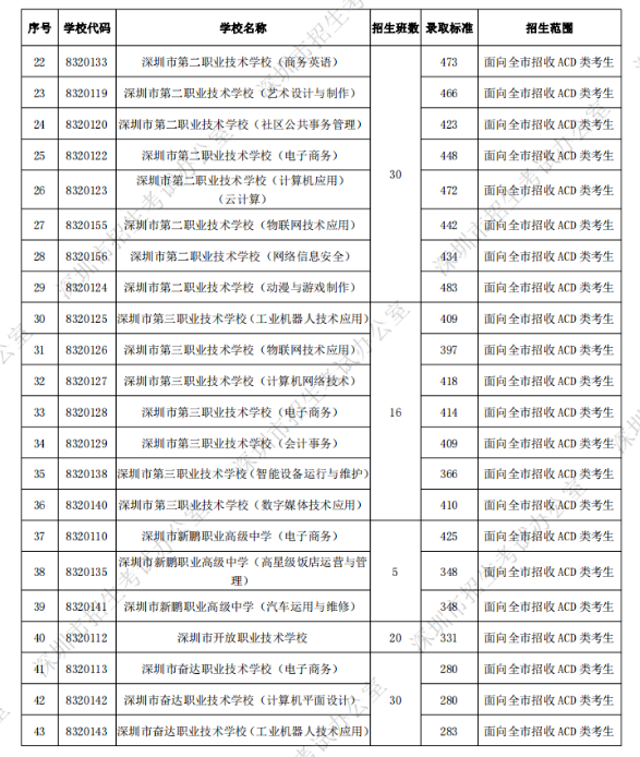 深圳中考第二批录取分数线公布