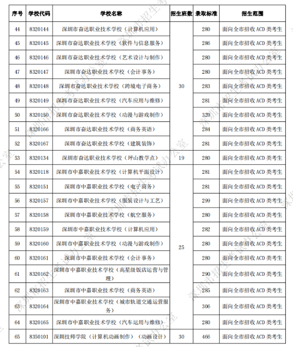 深圳中考第二批录取分数线公布