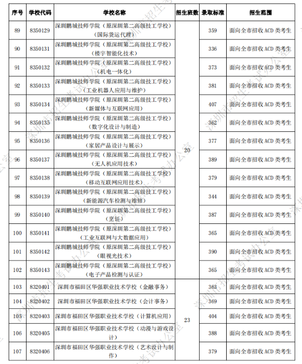 深圳中考第二批录取分数线公布