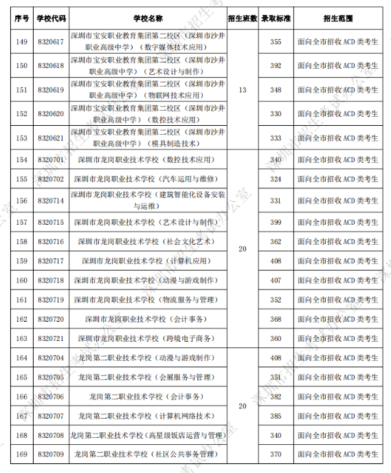 深圳中考第二批录取分数线公布