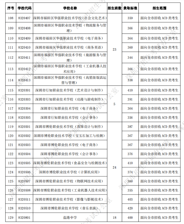 深圳中考第二批录取分数线公布