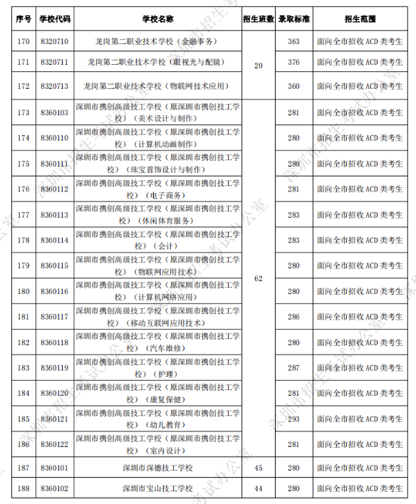 深圳中考第二批录取分数线公布