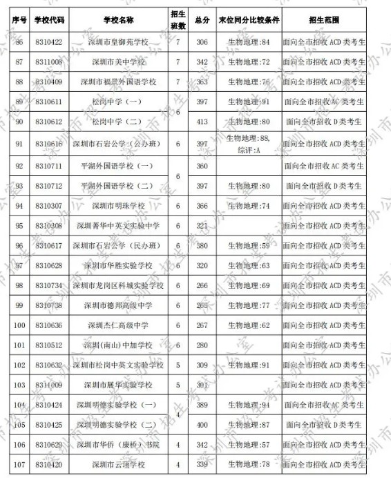 深圳2020年第一批次录取分数线