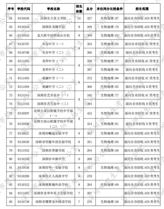 深圳2020年第一批次录取分数线