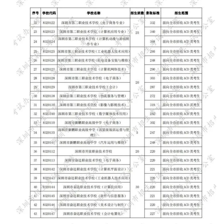 2020深圳第二批中考录取分数线发布