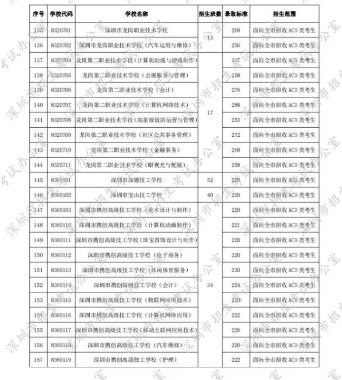 2020深圳第二批中考录取分数线发布