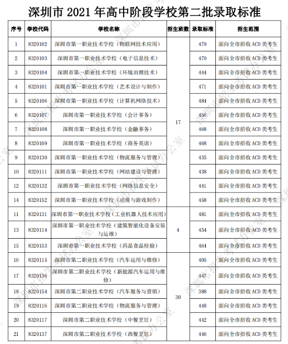 深圳中考第二批录取分数线公布