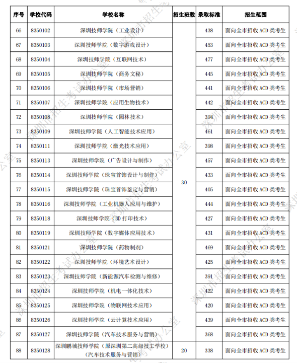 深圳中考第二批录取分数线公布