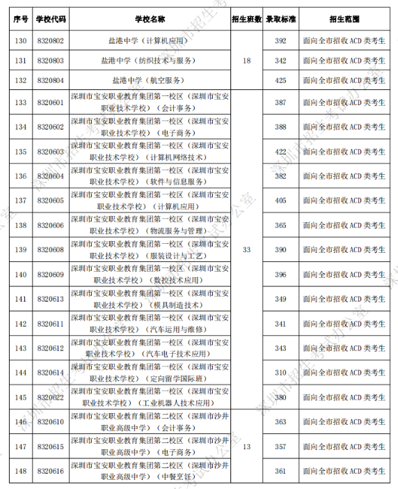 深圳中考第二批录取分数线公布