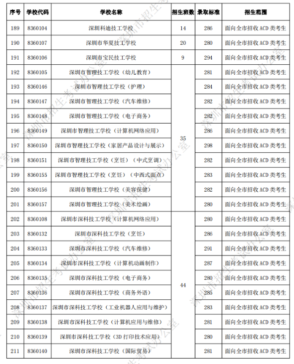 深圳中考第二批录取分数线公布