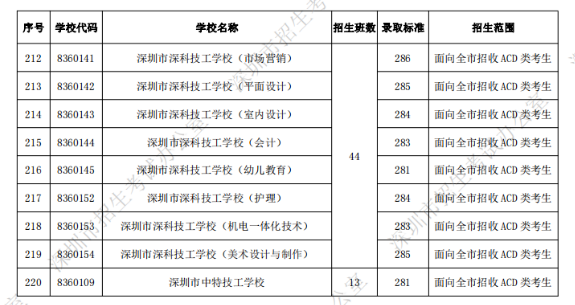 深圳中考第二批录取分数线公布