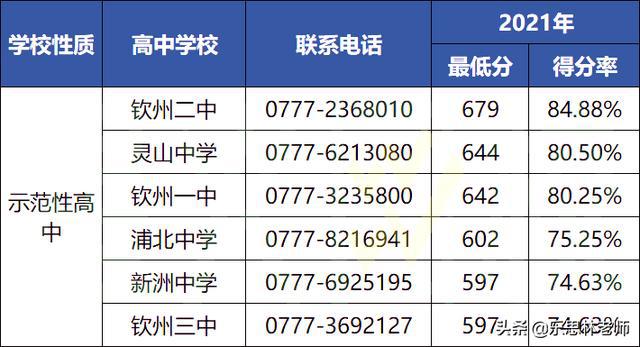 2021钦州各高中录取分数线