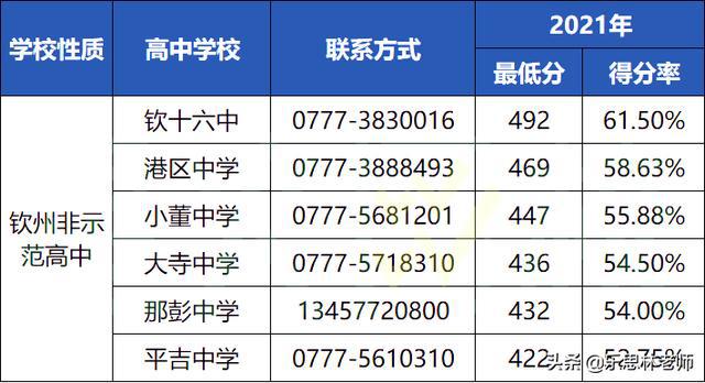 2021钦州各高中录取分数线