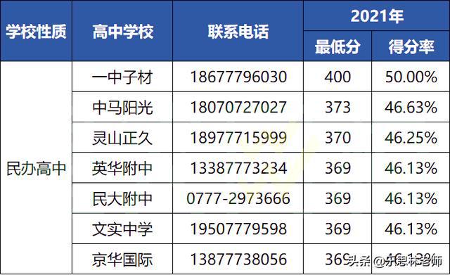 2021钦州各高中录取分数线