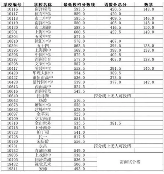 上海徐汇区中考各高中录取分数线