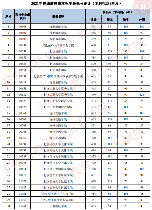 2021天津高考本科批次B阶段招生录取最低分