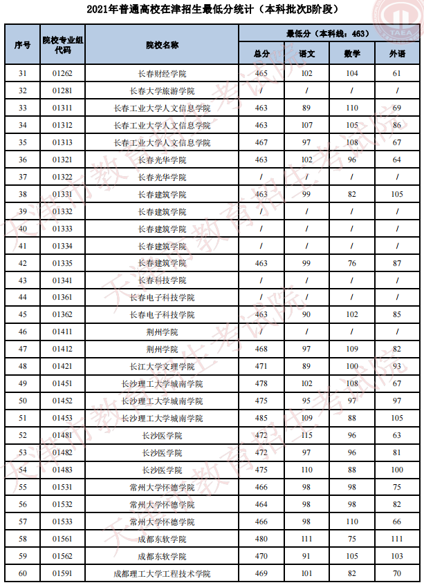 2021天津高考本科批次B阶段招生录取最低分