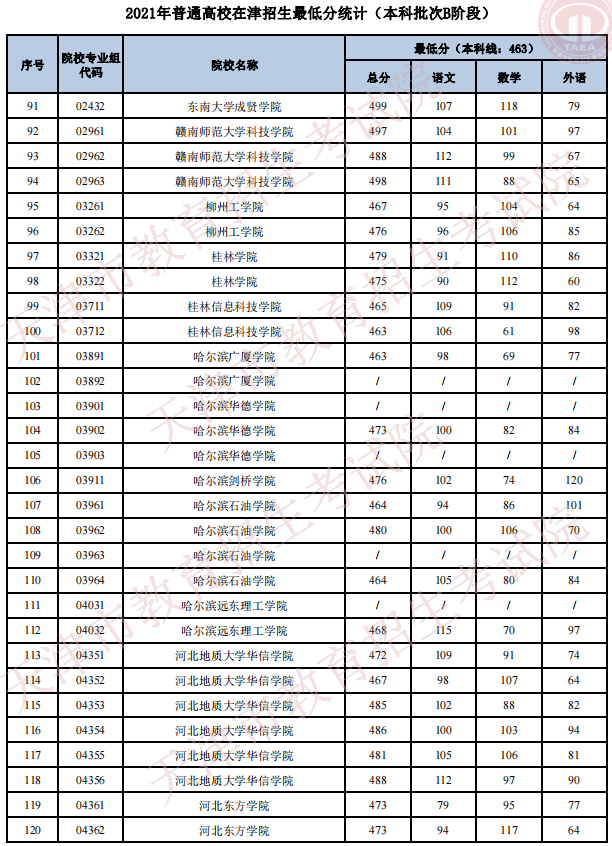 2021天津高考本科批次B阶段招生录取最低分