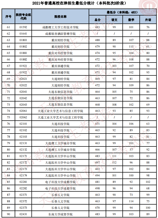 2021天津高考本科批次B阶段招生录取最低分