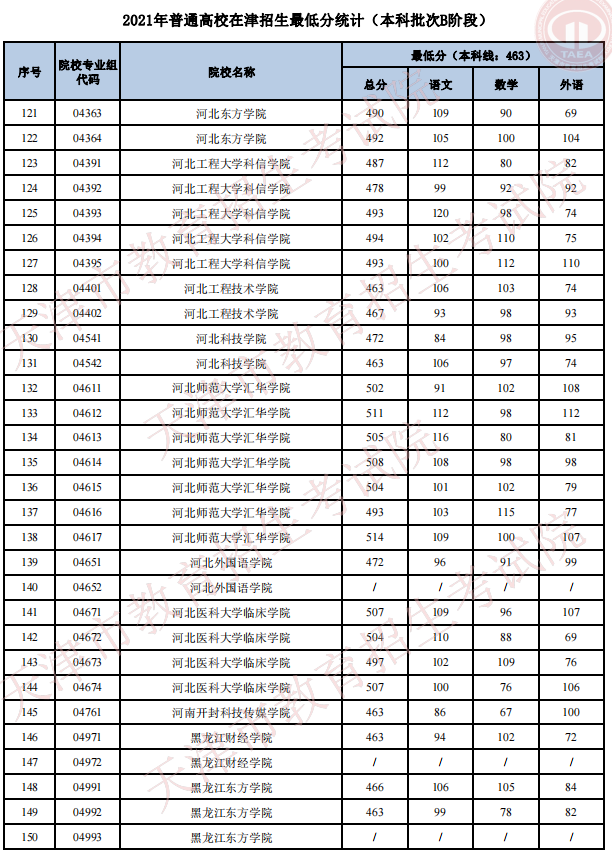 2021天津高考本科批次B阶段招生录取最低分