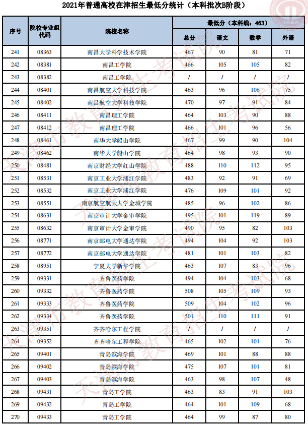 2021天津高考本科批次B阶段招生录取最低分