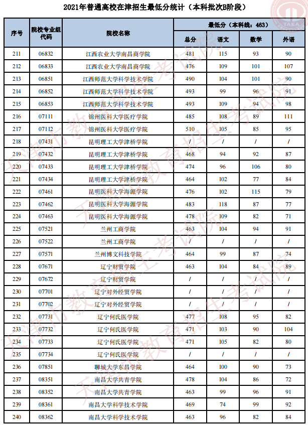 2021天津高考本科批次B阶段招生录取最低分