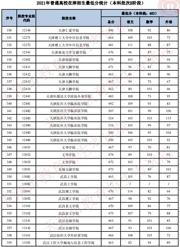 2021天津高考本科批次B阶段招生录取最低分