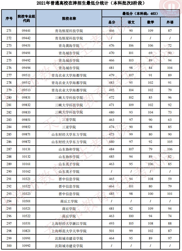 2021天津高考本科批次B阶段招生录取最低分