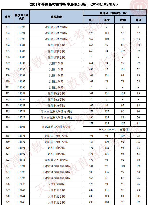 2021天津高考本科批次B阶段招生录取最低分