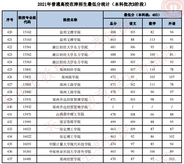 2021天津高考本科批次B阶段招生录取最低分