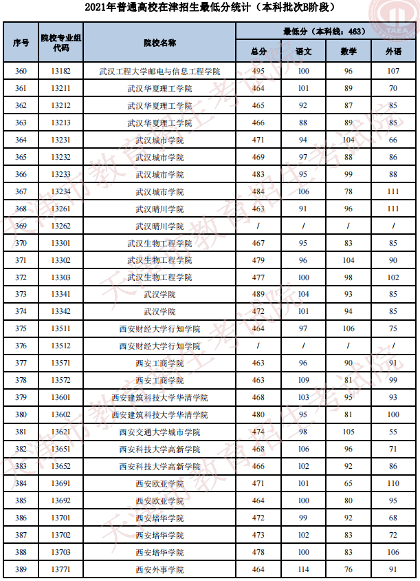 2021天津高考本科批次B阶段招生录取最低分