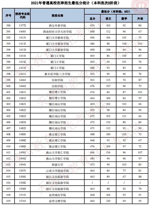 2021天津高考本科批次B阶段招生录取最低分