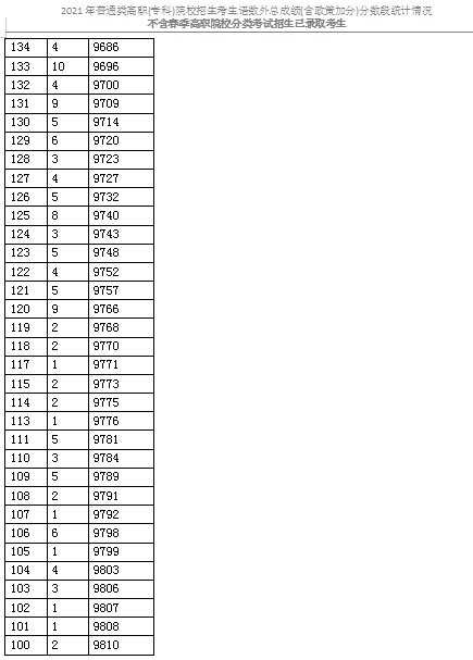 2021天津普通类高职(专科)考生成绩分数段表