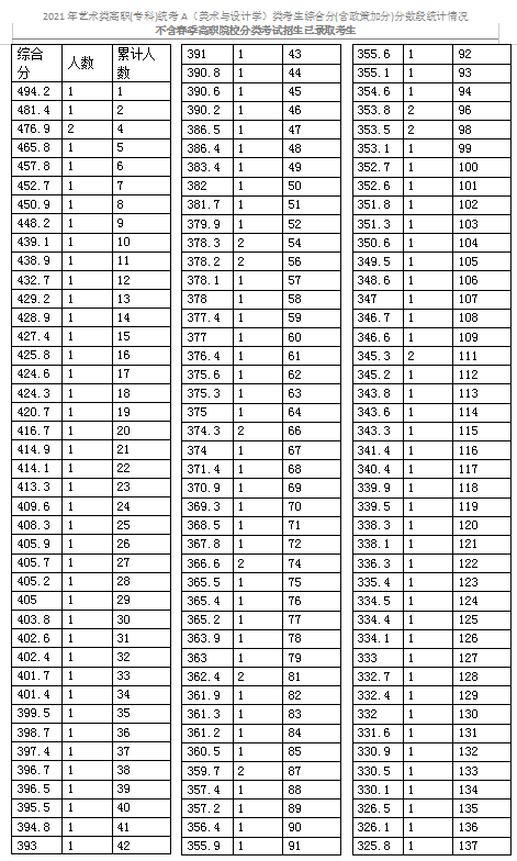 2021天津艺术类专科统考A（美术与设计学）类分数段表