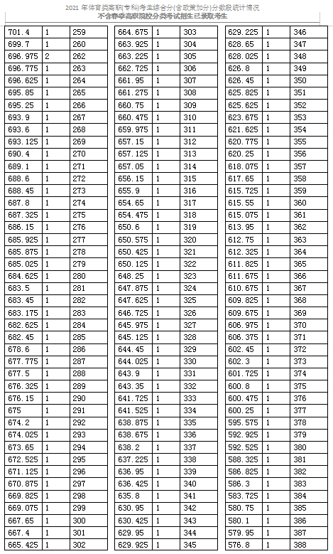 2021天津体育类高职(专科)考生综合分分数段表